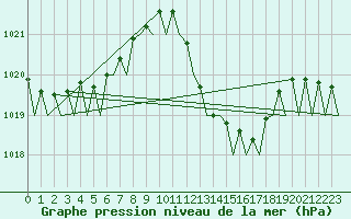 Courbe de la pression atmosphrique pour Melilla
