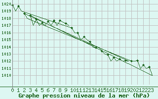 Courbe de la pression atmosphrique pour Jersey (UK)