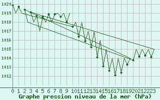 Courbe de la pression atmosphrique pour Huesca (Esp)