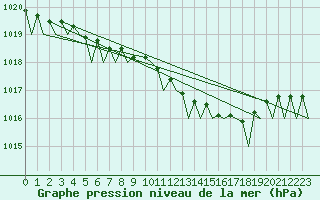 Courbe de la pression atmosphrique pour Lulea / Kallax