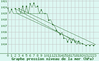 Courbe de la pression atmosphrique pour Linz / Hoersching-Flughafen