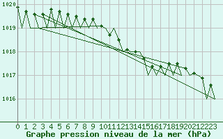 Courbe de la pression atmosphrique pour Goteborg / Landvetter