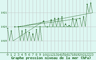 Courbe de la pression atmosphrique pour Karlsborg