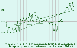 Courbe de la pression atmosphrique pour Fassberg