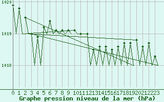 Courbe de la pression atmosphrique pour Stockholm / Bromma