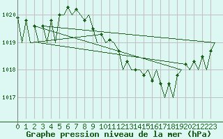 Courbe de la pression atmosphrique pour Wunstorf