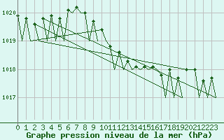 Courbe de la pression atmosphrique pour Vlissingen