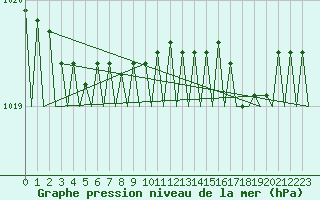 Courbe de la pression atmosphrique pour Islay