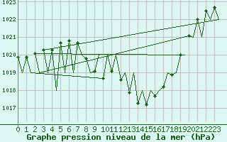 Courbe de la pression atmosphrique pour Pamplona (Esp)