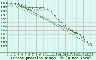 Courbe de la pression atmosphrique pour Benson