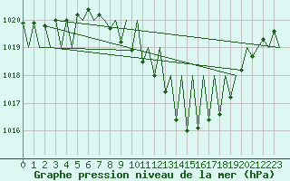 Courbe de la pression atmosphrique pour Laupheim
