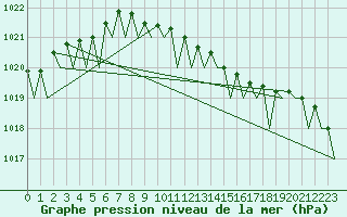 Courbe de la pression atmosphrique pour Wunstorf