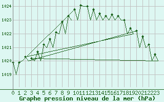 Courbe de la pression atmosphrique pour Vlieland