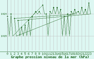 Courbe de la pression atmosphrique pour Euro Platform