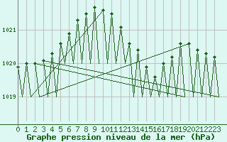 Courbe de la pression atmosphrique pour Beograd / Surcin