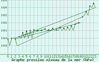 Courbe de la pression atmosphrique pour Holzdorf