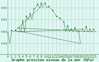 Courbe de la pression atmosphrique pour Volkel