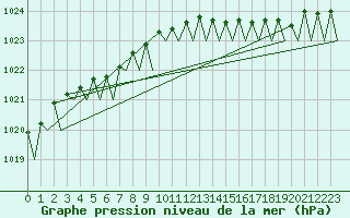 Courbe de la pression atmosphrique pour Platform F16-a Sea