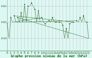 Courbe de la pression atmosphrique pour Malmo / Sturup