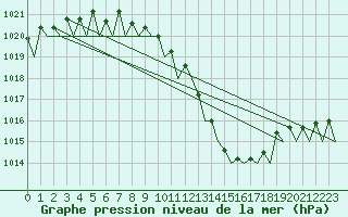 Courbe de la pression atmosphrique pour Karlsborg