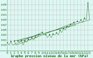 Courbe de la pression atmosphrique pour Wien / Schwechat-Flughafen