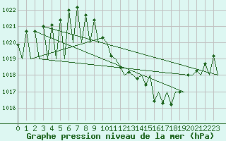 Courbe de la pression atmosphrique pour Madrid / Barajas (Esp)