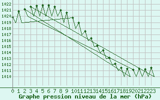 Courbe de la pression atmosphrique pour Lappeenranta