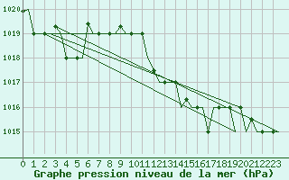Courbe de la pression atmosphrique pour Kalamata Airport