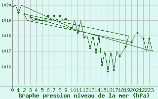 Courbe de la pression atmosphrique pour Landsberg