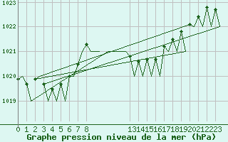 Courbe de la pression atmosphrique pour Almeria / Aeropuerto
