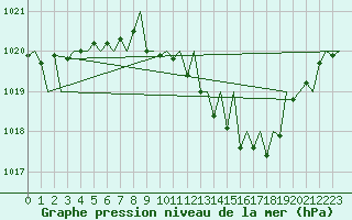 Courbe de la pression atmosphrique pour Saarbruecken / Ensheim