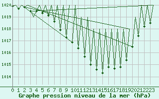Courbe de la pression atmosphrique pour Laupheim