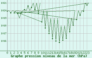 Courbe de la pression atmosphrique pour Huesca (Esp)