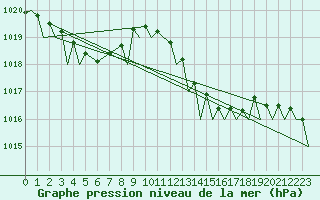 Courbe de la pression atmosphrique pour Gibraltar (UK)