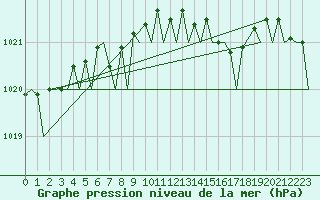 Courbe de la pression atmosphrique pour Floro