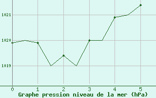 Courbe de la pression atmosphrique pour Saint-Denis / Gillot