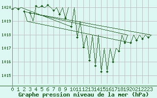 Courbe de la pression atmosphrique pour Salzburg-Flughafen