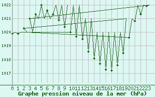 Courbe de la pression atmosphrique pour Madrid / Barajas (Esp)
