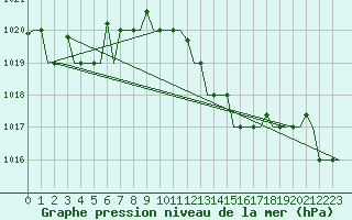 Courbe de la pression atmosphrique pour Pula Aerodrome