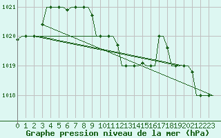Courbe de la pression atmosphrique pour Baku / Bine Airport