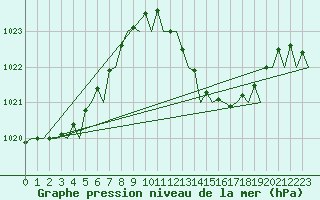 Courbe de la pression atmosphrique pour Jerez De La Frontera Aeropuerto