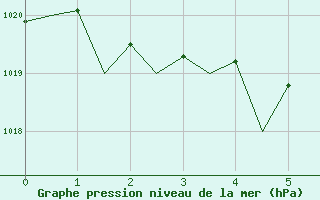 Courbe de la pression atmosphrique pour Pisa / S. Giusto