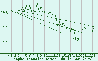 Courbe de la pression atmosphrique pour London / Heathrow (UK)