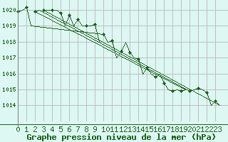 Courbe de la pression atmosphrique pour Debrecen