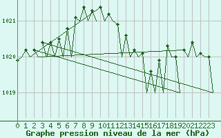 Courbe de la pression atmosphrique pour Groningen Airport Eelde