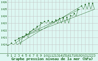 Courbe de la pression atmosphrique pour Wittmundhaven