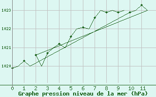 Courbe de la pression atmosphrique pour Aberdeen (UK)