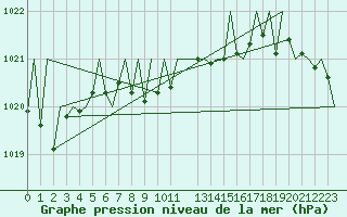 Courbe de la pression atmosphrique pour Landsberg