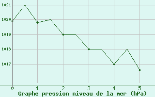 Courbe de la pression atmosphrique pour Mount Isa Amo