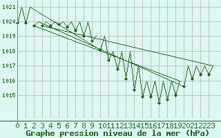 Courbe de la pression atmosphrique pour Lugano (Sw)